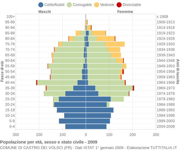 Grafico Popolazione per età, sesso e stato civile Comune di Castro dei Volsci (FR)