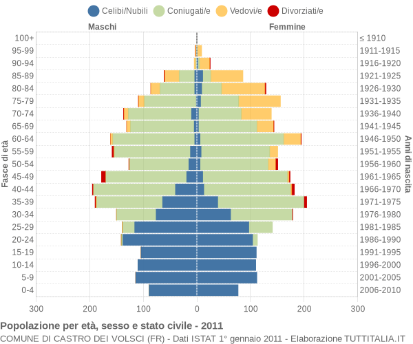 Grafico Popolazione per età, sesso e stato civile Comune di Castro dei Volsci (FR)