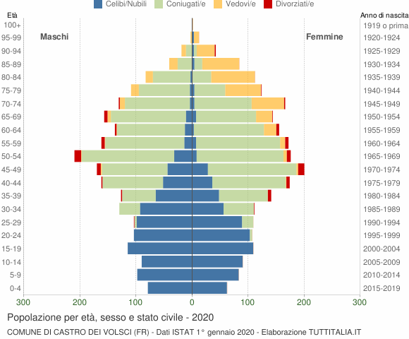 Grafico Popolazione per età, sesso e stato civile Comune di Castro dei Volsci (FR)