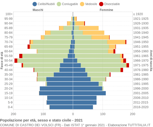 Grafico Popolazione per età, sesso e stato civile Comune di Castro dei Volsci (FR)