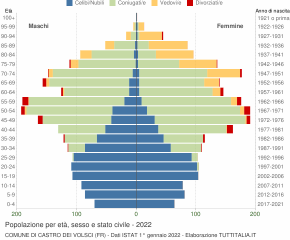 Grafico Popolazione per età, sesso e stato civile Comune di Castro dei Volsci (FR)
