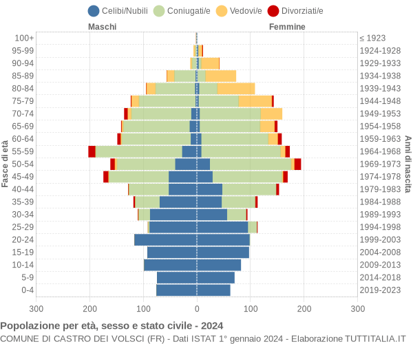 Grafico Popolazione per età, sesso e stato civile Comune di Castro dei Volsci (FR)