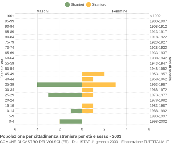 Grafico cittadini stranieri - Castro dei Volsci 2003