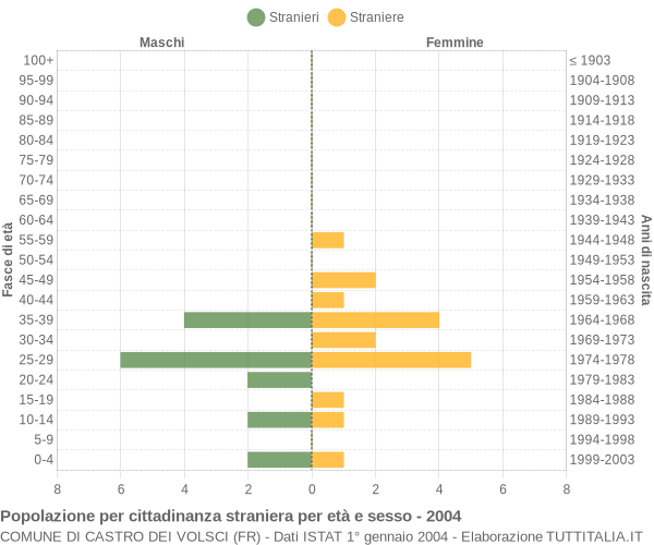 Grafico cittadini stranieri - Castro dei Volsci 2004