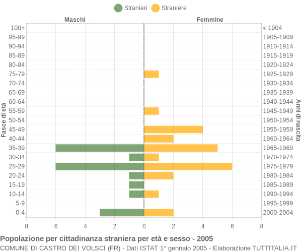 Grafico cittadini stranieri - Castro dei Volsci 2005