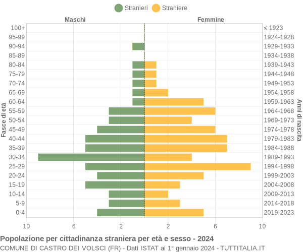 Grafico cittadini stranieri - Castro dei Volsci 2024