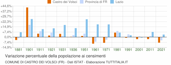 Grafico variazione percentuale della popolazione Comune di Castro dei Volsci (FR)