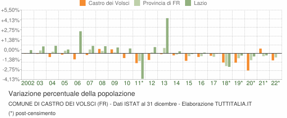 Variazione percentuale della popolazione Comune di Castro dei Volsci (FR)