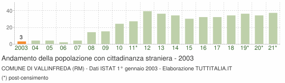 Grafico andamento popolazione stranieri Comune di Vallinfreda (RM)