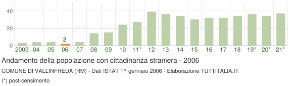 Grafico andamento popolazione stranieri Comune di Vallinfreda (RM)