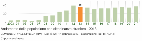 Grafico andamento popolazione stranieri Comune di Vallinfreda (RM)