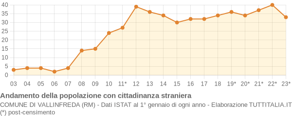 Andamento popolazione stranieri Comune di Vallinfreda (RM)