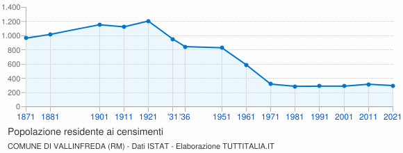 Grafico andamento storico popolazione Comune di Vallinfreda (RM)