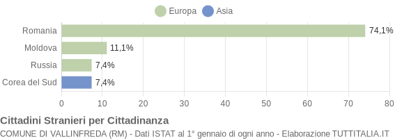 Grafico cittadinanza stranieri - Vallinfreda 2011