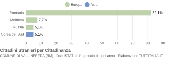 Grafico cittadinanza stranieri - Vallinfreda 2012