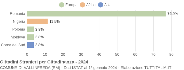 Grafico cittadinanza stranieri - Vallinfreda 2024