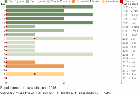 Grafico Popolazione in età scolastica - Vallinfreda 2015