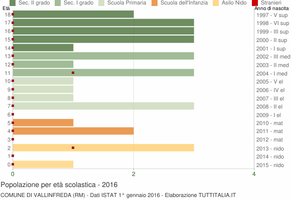 Grafico Popolazione in età scolastica - Vallinfreda 2016