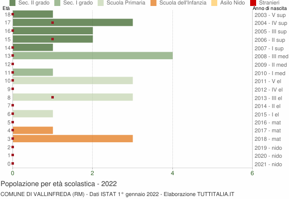 Grafico Popolazione in età scolastica - Vallinfreda 2022