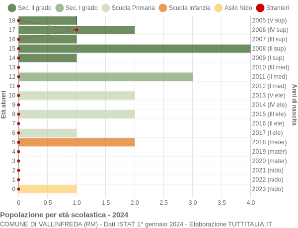 Grafico Popolazione in età scolastica - Vallinfreda 2024