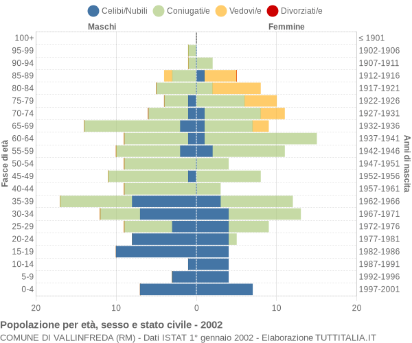 Grafico Popolazione per età, sesso e stato civile Comune di Vallinfreda (RM)