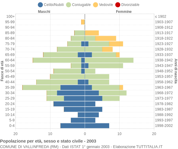 Grafico Popolazione per età, sesso e stato civile Comune di Vallinfreda (RM)