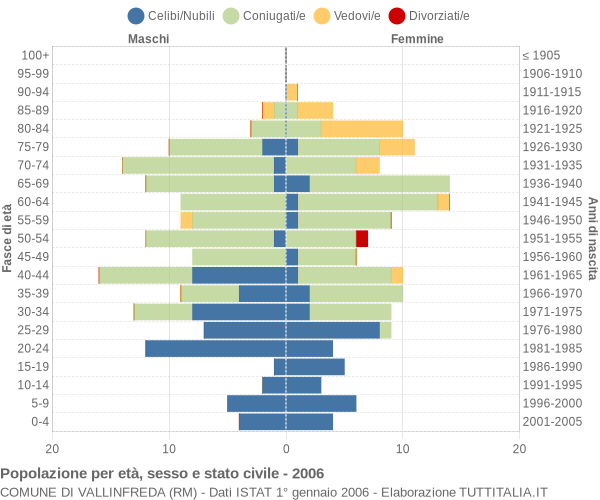 Grafico Popolazione per età, sesso e stato civile Comune di Vallinfreda (RM)