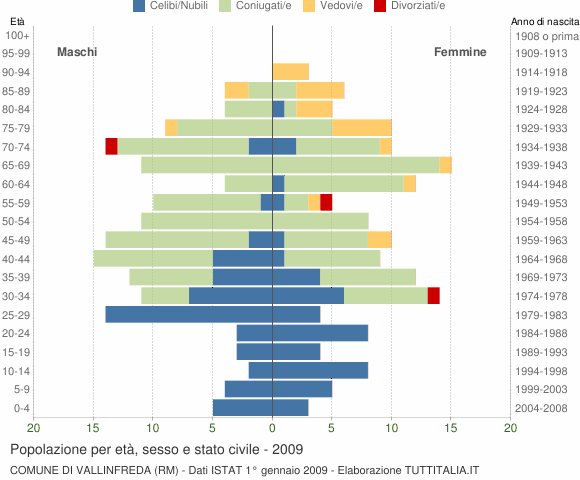 Grafico Popolazione per età, sesso e stato civile Comune di Vallinfreda (RM)