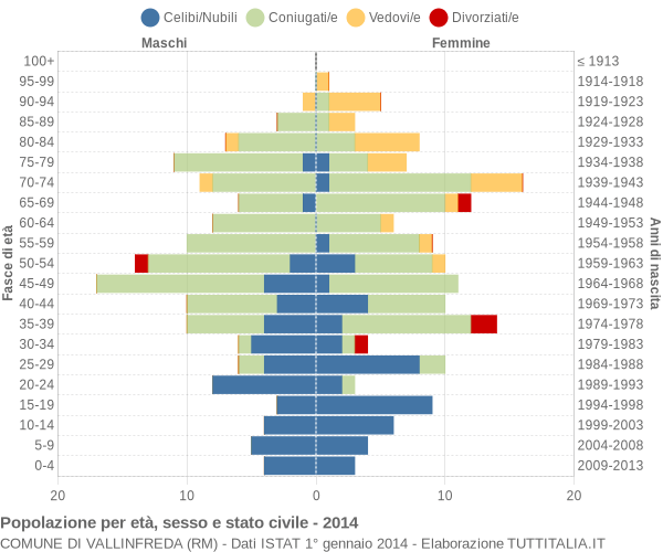 Grafico Popolazione per età, sesso e stato civile Comune di Vallinfreda (RM)