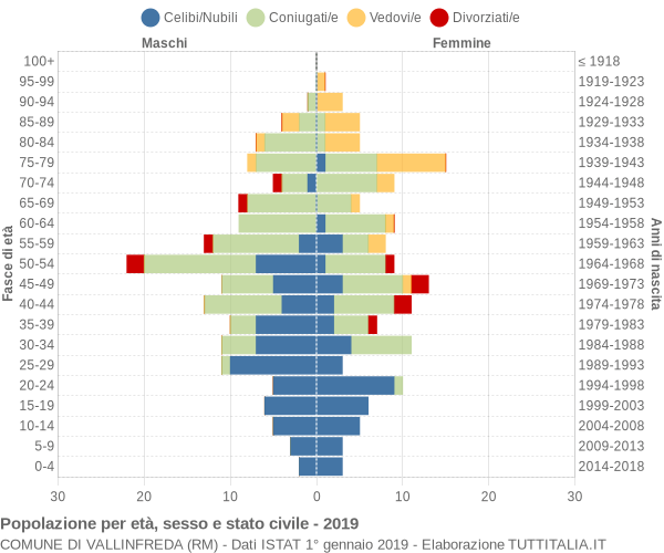 Grafico Popolazione per età, sesso e stato civile Comune di Vallinfreda (RM)