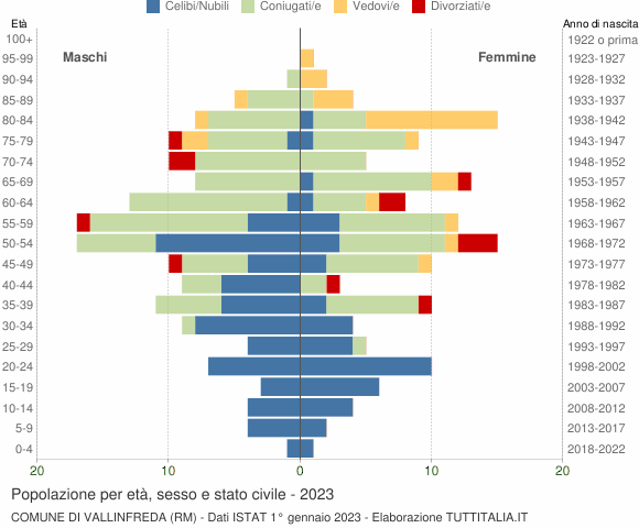 Grafico Popolazione per età, sesso e stato civile Comune di Vallinfreda (RM)