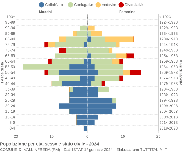 Grafico Popolazione per età, sesso e stato civile Comune di Vallinfreda (RM)