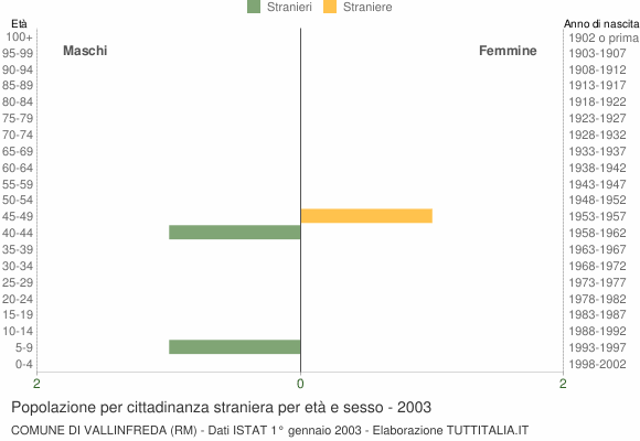 Grafico cittadini stranieri - Vallinfreda 2003