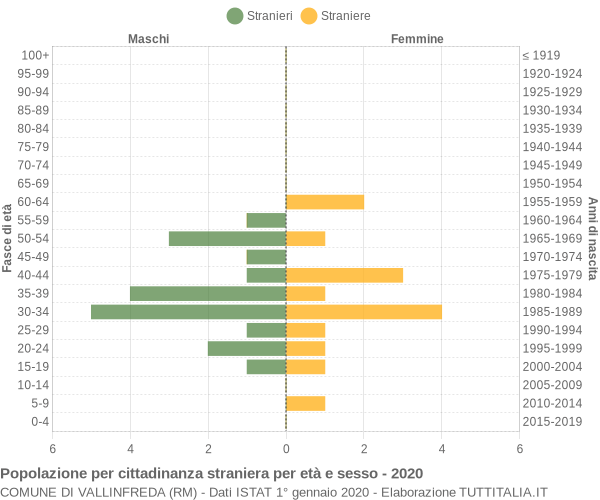 Grafico cittadini stranieri - Vallinfreda 2020