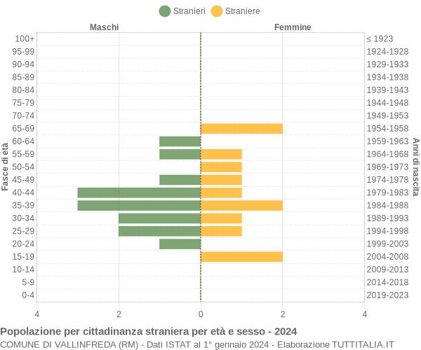 Grafico cittadini stranieri - Vallinfreda 2024