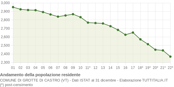 Andamento popolazione Comune di Grotte di Castro (VT)