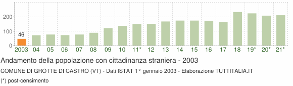 Grafico andamento popolazione stranieri Comune di Grotte di Castro (VT)