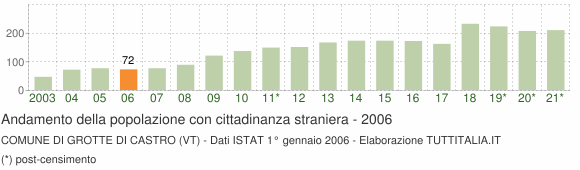 Grafico andamento popolazione stranieri Comune di Grotte di Castro (VT)