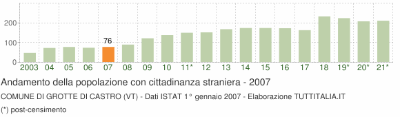 Grafico andamento popolazione stranieri Comune di Grotte di Castro (VT)