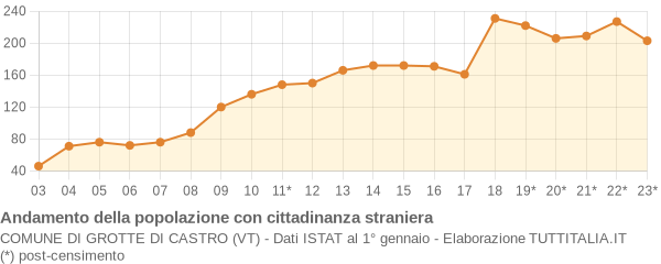 Andamento popolazione stranieri Comune di Grotte di Castro (VT)