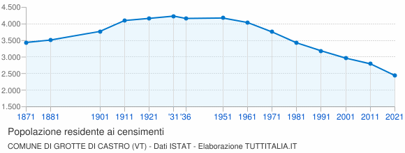 Grafico andamento storico popolazione Comune di Grotte di Castro (VT)