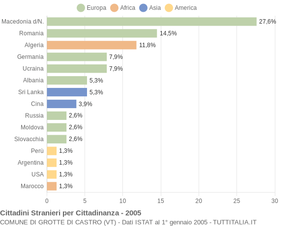 Grafico cittadinanza stranieri - Grotte di Castro 2005