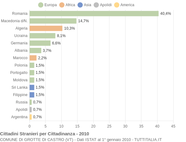 Grafico cittadinanza stranieri - Grotte di Castro 2010