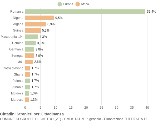 Grafico cittadinanza stranieri - Grotte di Castro 2018