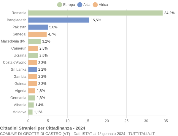 Grafico cittadinanza stranieri - Grotte di Castro 2024