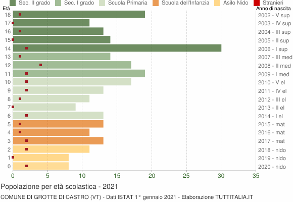 Grafico Popolazione in età scolastica - Grotte di Castro 2021