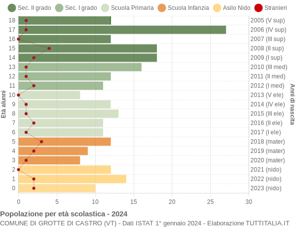 Grafico Popolazione in età scolastica - Grotte di Castro 2024