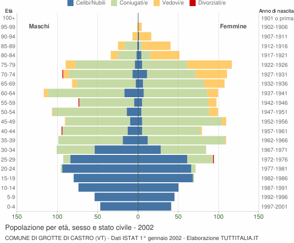 Grafico Popolazione per età, sesso e stato civile Comune di Grotte di Castro (VT)