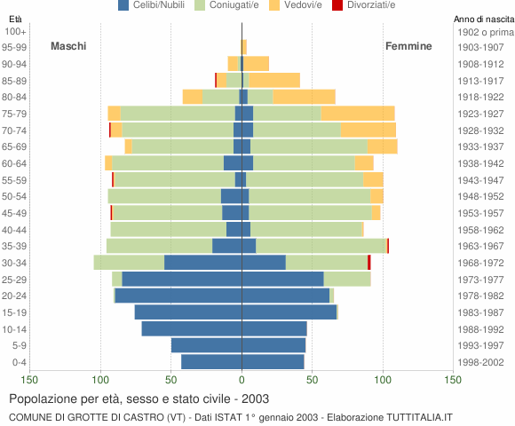 Grafico Popolazione per età, sesso e stato civile Comune di Grotte di Castro (VT)