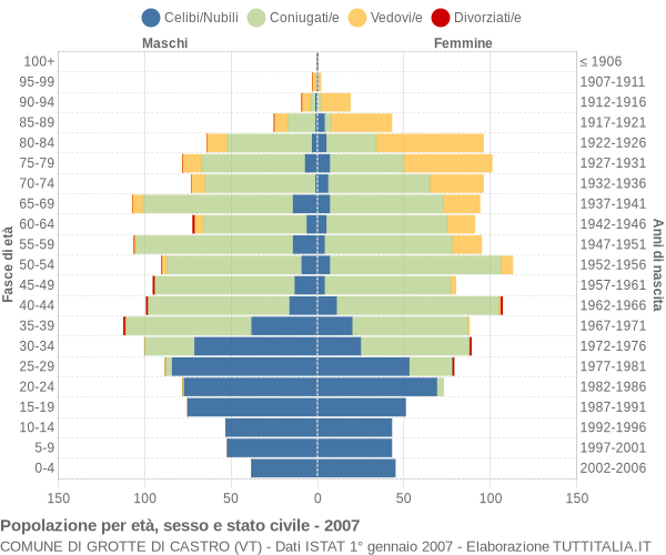 Grafico Popolazione per età, sesso e stato civile Comune di Grotte di Castro (VT)